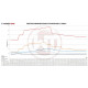 Интеркулери за конкретен модел Спортен комплект интеркулер EVO2 Ford Mustang 2015 | race-shop.bg